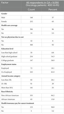 Equity in oncology care: addressing disparities in cancer treatment in Georgia